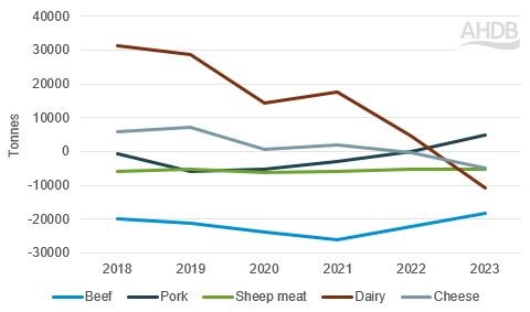 Line graph showing Swiss red meat and dairy trade